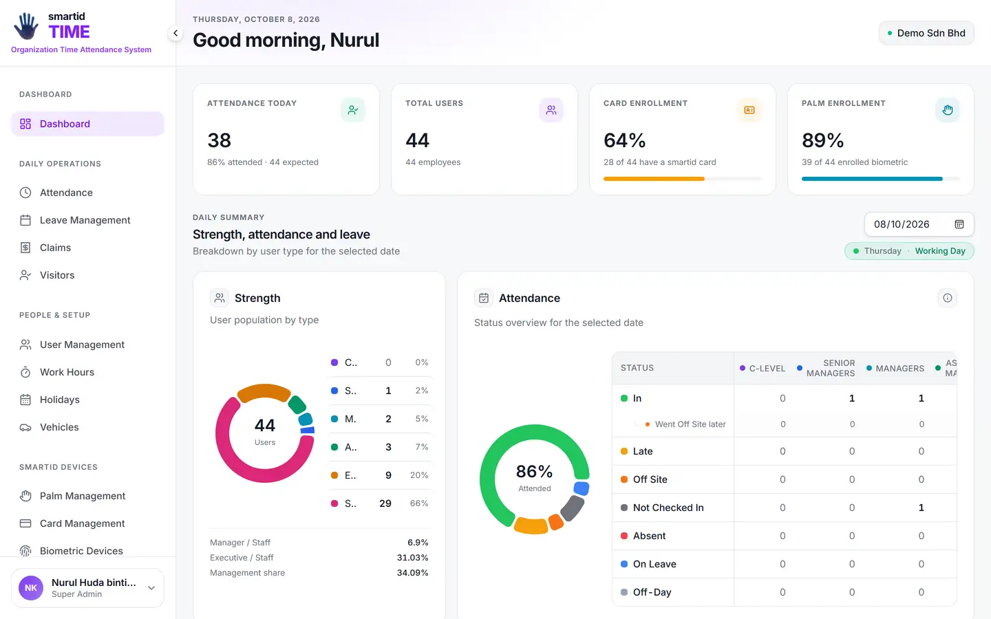 smartid TIME dashboard for Demo Sdn Bhd: 38 attended today, 44 users, 64% card and 89% palm enrolment, with strength and attendance breakdowns